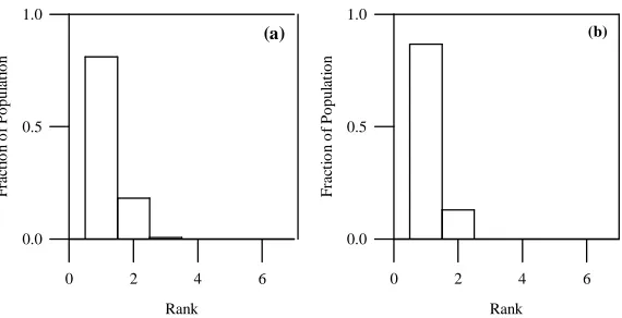 Figure 6: Inter-island rank histograms (a) and (b) for Function F1 (population size =100, mutation probability = 0.0) on merging the ﬁrst and second subpopulations, andthen merging the third subpopulations.