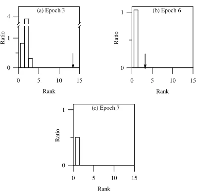 Figure 7: Intra-island rank histograms (a), (b), and (c) for Function F1 (population size= 100, crossover probability = 1.0, mutation probability = 0.05) at epochs 3, 6, and 7,respectively