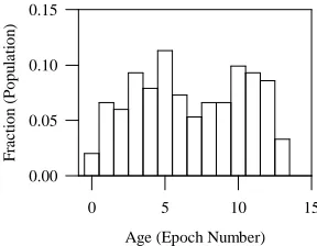 Figure 9: Inter-island rank histograms for Function F1 (initial population size = 100,mutation probability = 0.05)