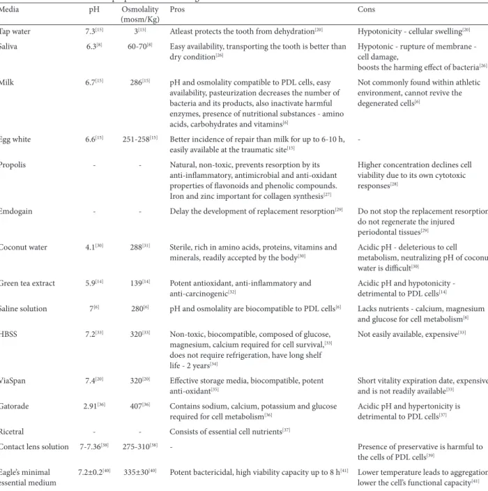 Table 2: Th e characteristics and properties of each storage media available