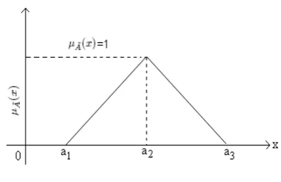Fig. 1.Triangular Fuzzy Number(TFN)