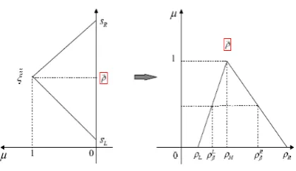 Fig. 2.Triangular Bi-fuzzy variable