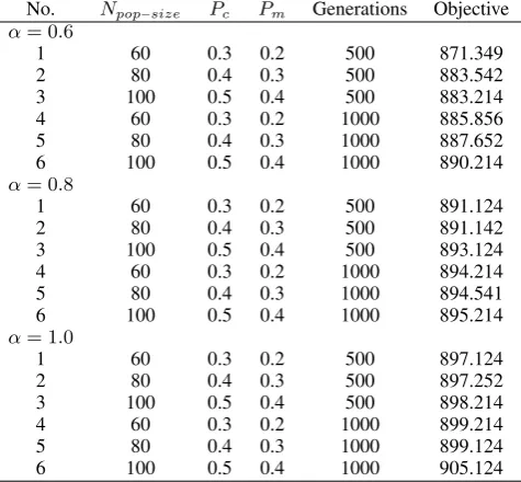 Table-5Comparison of the results obtained with different GA parame-ters.