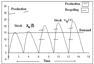 Fig. 4.Optimal production, demand, recycling and serviceablestock