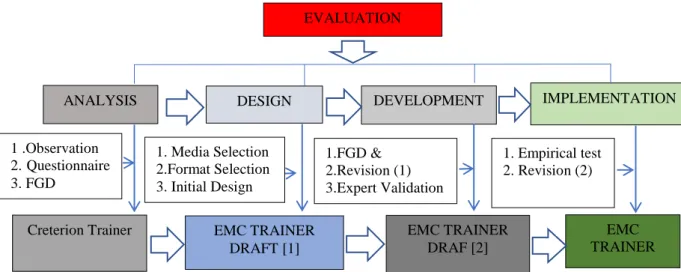 Figure 2. Development Procedure of EMC Trainer  Adaptation from ADDIE (Source: Brog, W.R