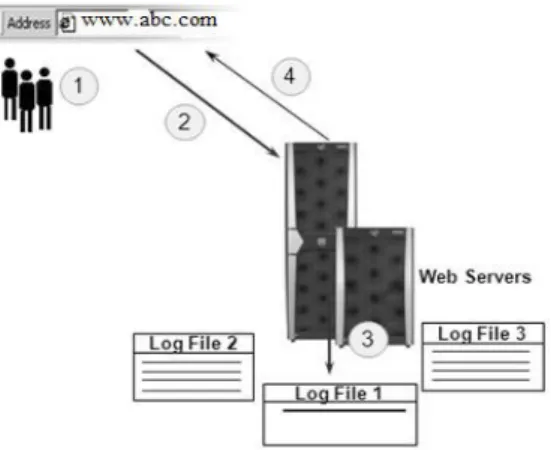 Figure 1: Process of  Web Analytics 