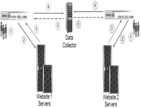 Figure 5: Packet Sniffing Data Collection Visualization  [8]
