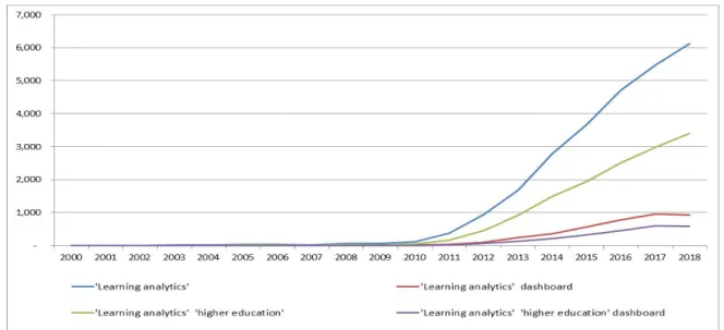 Figure 2. Frequency of Google Scholar publications per year (2000-2018) containing the terms: 