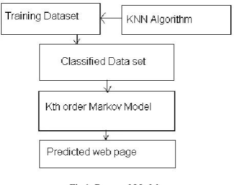 Fig 1: Proposed Model 