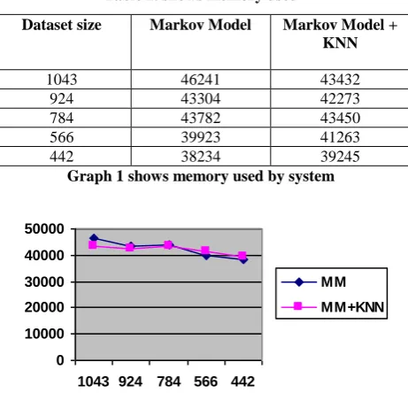 Table 3. shows model build time 
