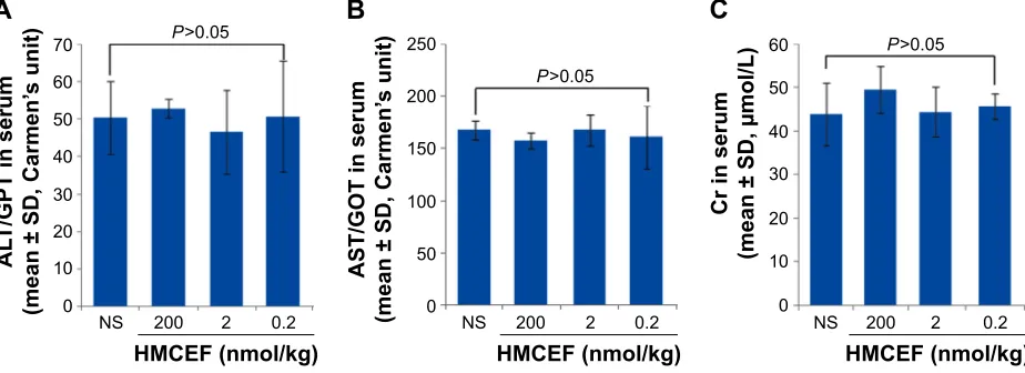 Figure 13 serum alT, asT and cr of s180 mice treated with 200 nmol/kg per day of hMceF or ns for 10 consecutive days, n=12.Notes: (A) serum alT of s180 mice treated with hMceF or ns