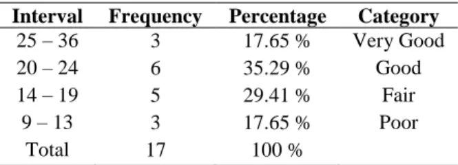 Table 3. Pre-test Distribution Data of   Control Class  