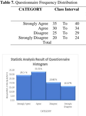 Table 7. Questionnaire Frequency Distribution 