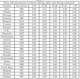 Table 1Mean self-assessments of relative driving safety and driving experience