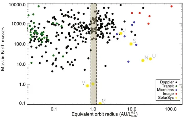 Fig. 1. For the more than 300 extrasolar planets discovered as of early 2009, mass normalized to that of the Earthversus semi-major axis of the planet’s orbit is plotted