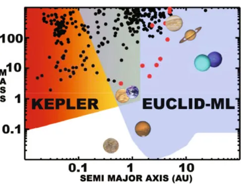 Fig. 2. Sensitivity ﬁelds for planets detected by space-based transit (Kepler) and microlensing (possible Euclidspace mission), plotted as mass in Earth masses versus semimajor axis in astronomical units
