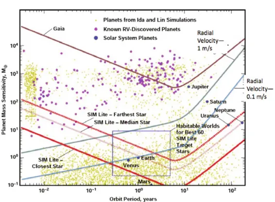 Fig. 3. Sensitivity of astrometric and radial velocity detection programs to planet mass versus orbit period forsolar mass stars