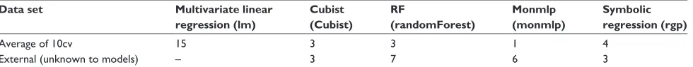 Table 2 nrMse for 10cv and external validation tests for all ci methods