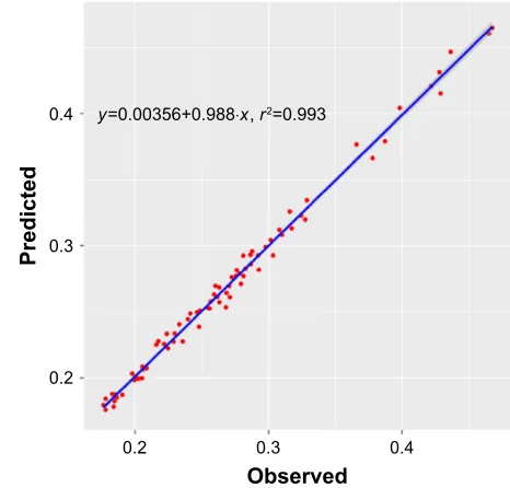 Table 3 Mlr model statistical parameters