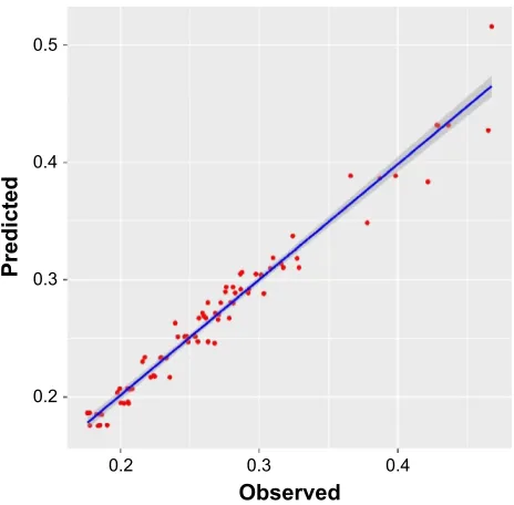 Figure 3 Predicted vs observed graph for rgp (nrMse: 4%).Abbreviations: nrMse, normalized root-mean-square error; rgp, r-genetic programming.