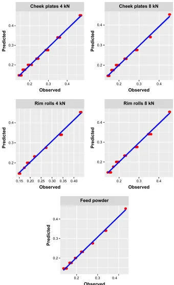 Figure 4 Model performance on external data set.