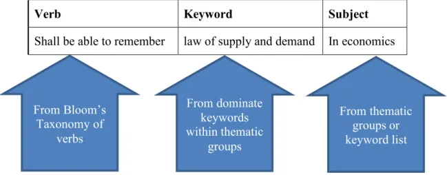Figure 3. Construction of a Program Objective 