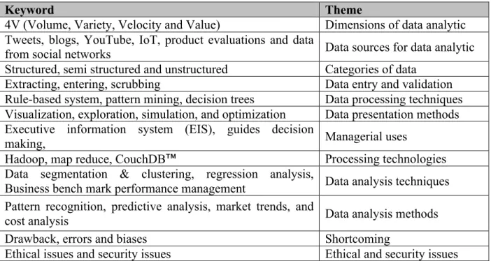 Table 2: Grouping of Keyword into Themes for Data Analytics  