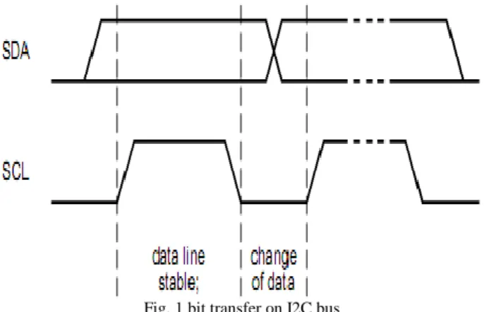 Fig. 1 bit transfer on I2C bus 
