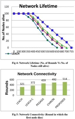 Fig 3 shows the simulated Network in NS2 Simulator. In our simulation the Network is divided in to 5 clusters