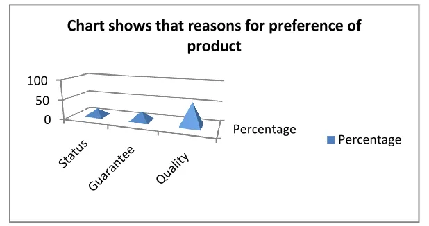 Table no. 3.  - Table showing brand preferred by respondents 