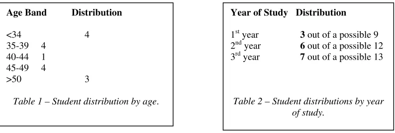 Table 1 – Student distribution by age. 