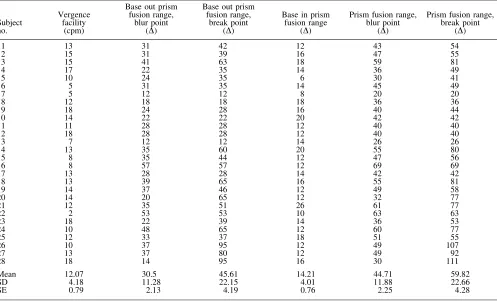 Table 1. Vergence facility and prism fusion range measurements for all participants