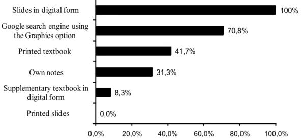 Figure 1. The Percentage of Students Using Specific Resources During Observed Classes  During  the  exercise,  only  20  students  (41.7%  of  the  group)  used  the  basic  textbook  (Polak,  2015)