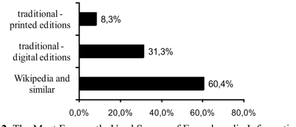 Figure 2. The Most Frequently Used Source of Encyclopedic Information 