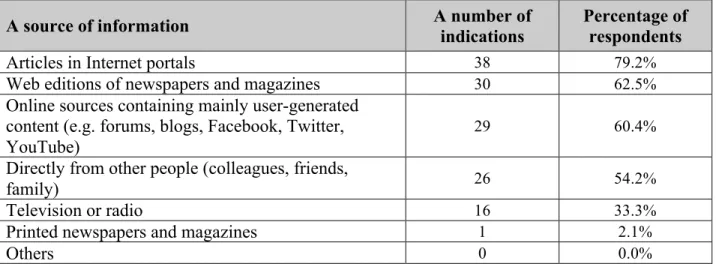 Table 1. The Most Popular Sources of Information on Current Events, According to the Survey 