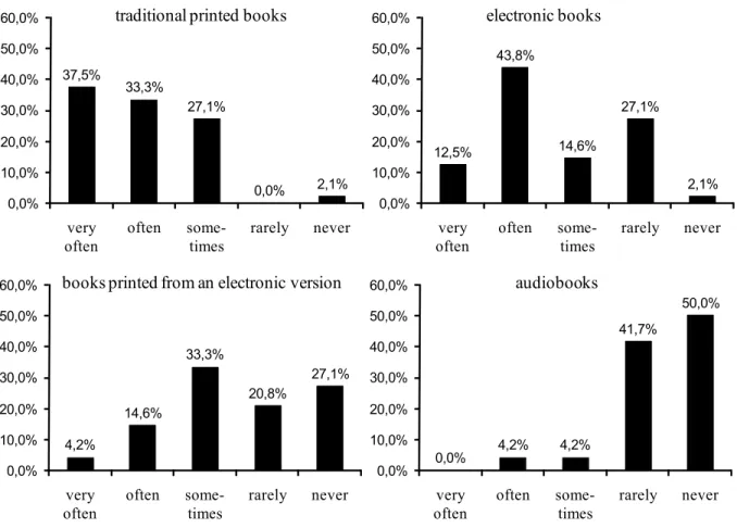 Figure 4. The Frequency of Using Individual Forms of Book Reading, Survey Results 