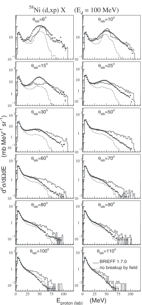 Fig. 1. Double dihashed histograms are the results of BRIEFF with and without the breakup by the nuclearﬀerential cross sections of proton production for d+208Ni reaction at 100 MeV
