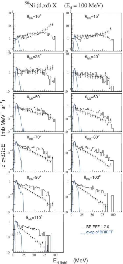 Fig. 4.The black symbols are the digitized data of F¨ortsch et al. [10]. Theat the middle of the data bins with an error of 25% for digitization error and 10ddxshistograms are the results of the full calculation of BRIEFF and includes the evaporation compo
