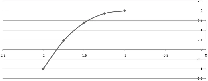 Figure 1. Five nodes of function and a root between first and second node (MS Excel graph)