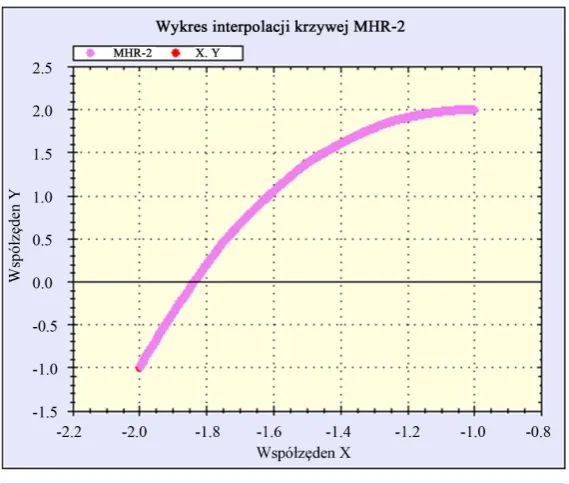 Figure 2. Function 