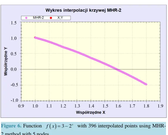 Figure 6. Function 