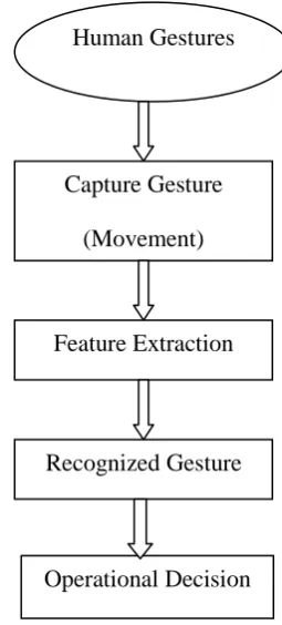 Fig 1: Basic architecture for Gesture Recognition 