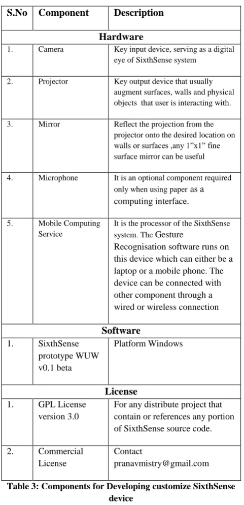 Table 3: Components for Developing customize SixthSense device 