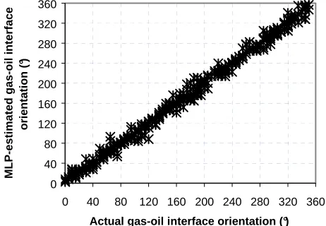 Figure 6.  MLP_3 estimations of water height with reference to actual height values of gas-water flows