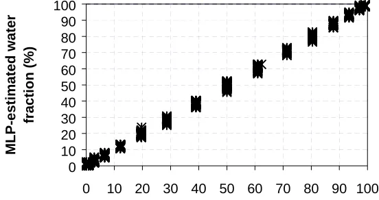 Figure 7.  MLP_4 estimations of gas-water interface orientation with reference to actual orientations