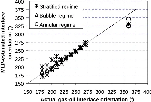 Figure 10. MLP_3 estimations of water heights in comparison to actual height values for patterns of stratified, bubble and annular flow regimes