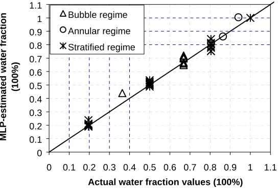 Figure 12. MLP_6 estimations of water fractions with reference to actual water fraction values for patterns of stratified, bubble and annular flow regimes