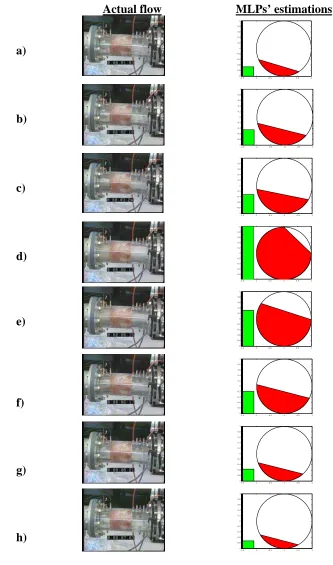 Figure 13. A comparison between the actual flow and the MLPs’ estimations of water height, gas-water orientation and water fraction of dynamic gas-water flows