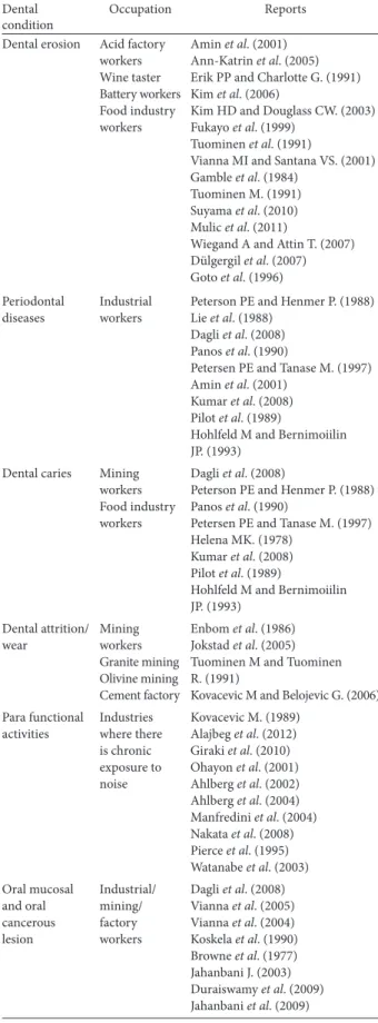 Table 1: Diff erent dental hazards and the associate occupation  reported in the literature