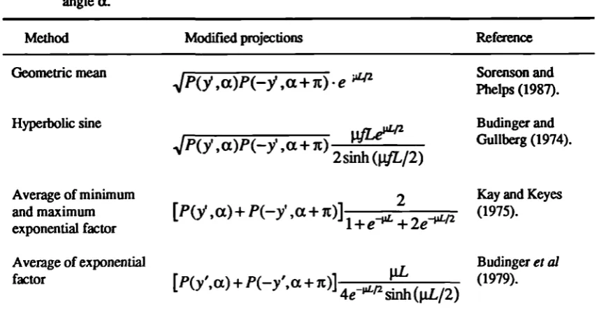 Table 1.1. Multiplicative first order attenuation compensation methods. In all casesit is the linear auenuation coefficient and L is the body thickness along the ray at
